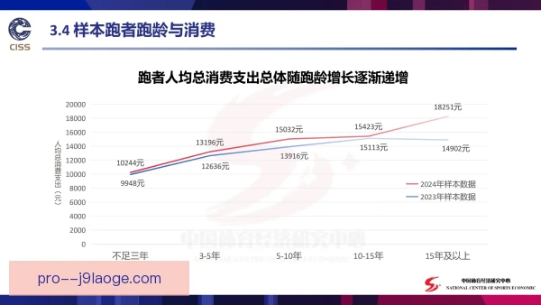 路跑赛事增长空间，城市消费与全民健身双驱动